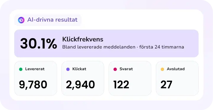 AI-drivna kampanjresultat med en klickfrekvens på 30,1 %