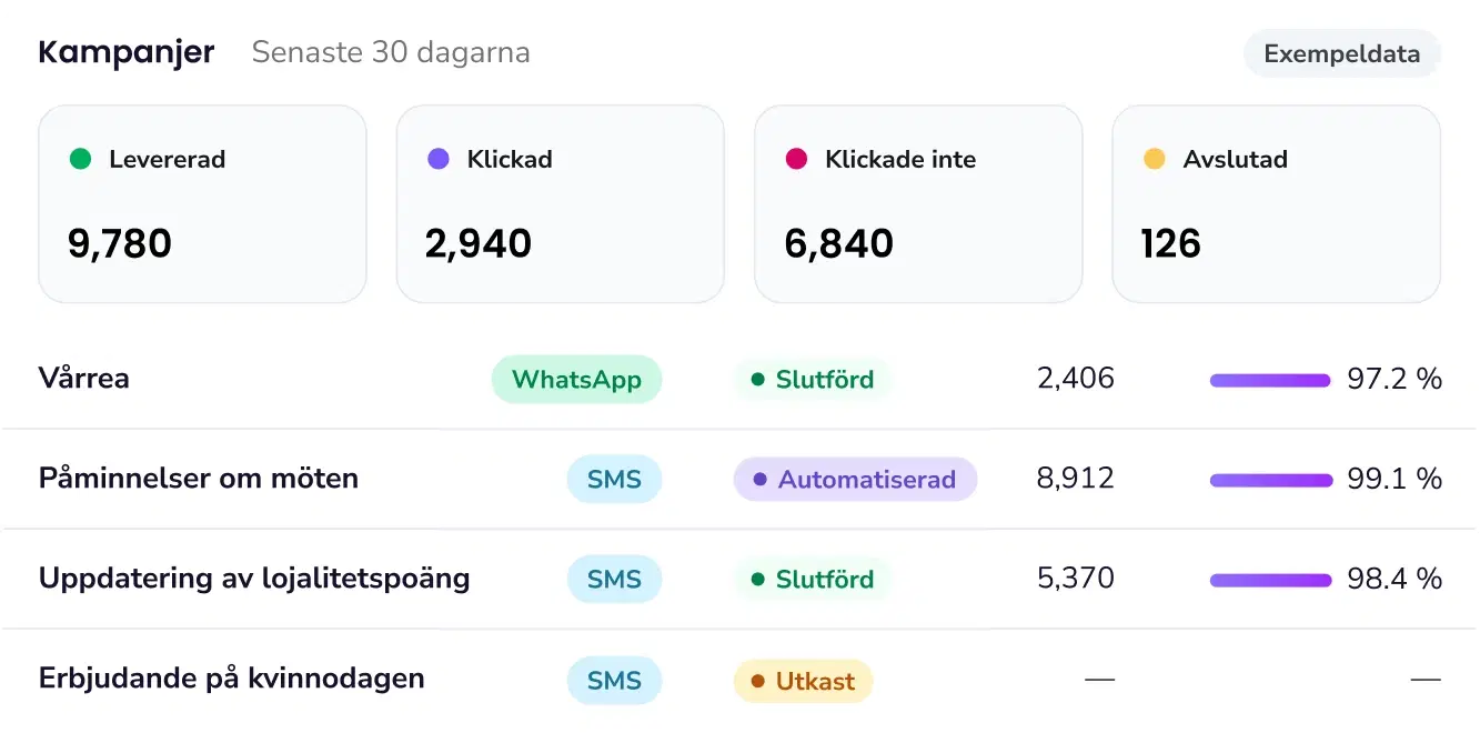 Kampanjöversikt med statistik för leveranser, klick och avregistreringar per kampanj
