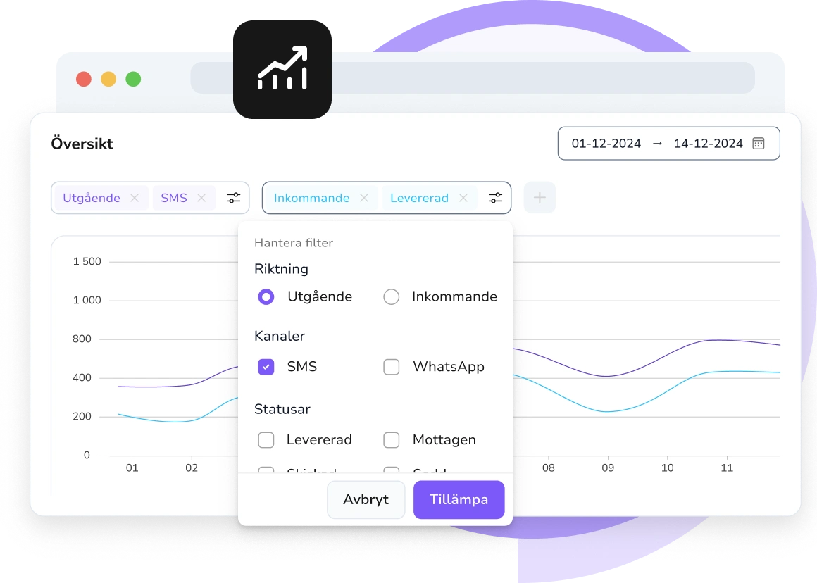 Skärmdump av TopMessages instrumentpanel för meddelandeanalys som visar leveransfrekvenser, engagemangsmått och SMS-prestandadata.