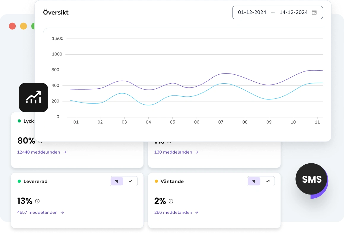Grafiska diagram som visar trender och mönster för SMS-prestanda.
