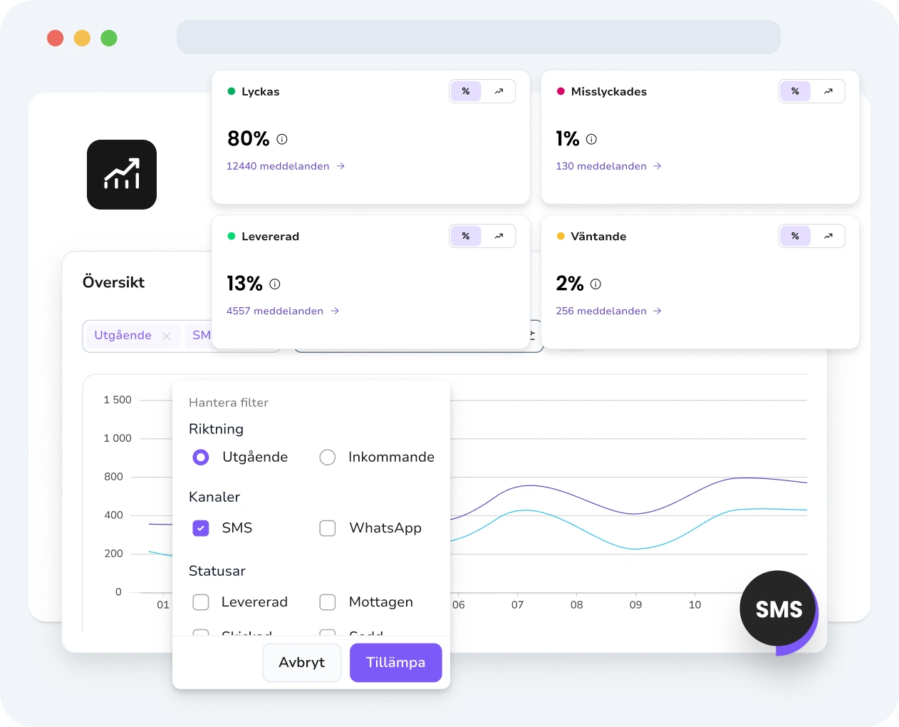 Skärmdump av TopMessages gränssnitt som visar SMS-analys med meddelandestatus, prestandainsikter och engagemangsspårning.