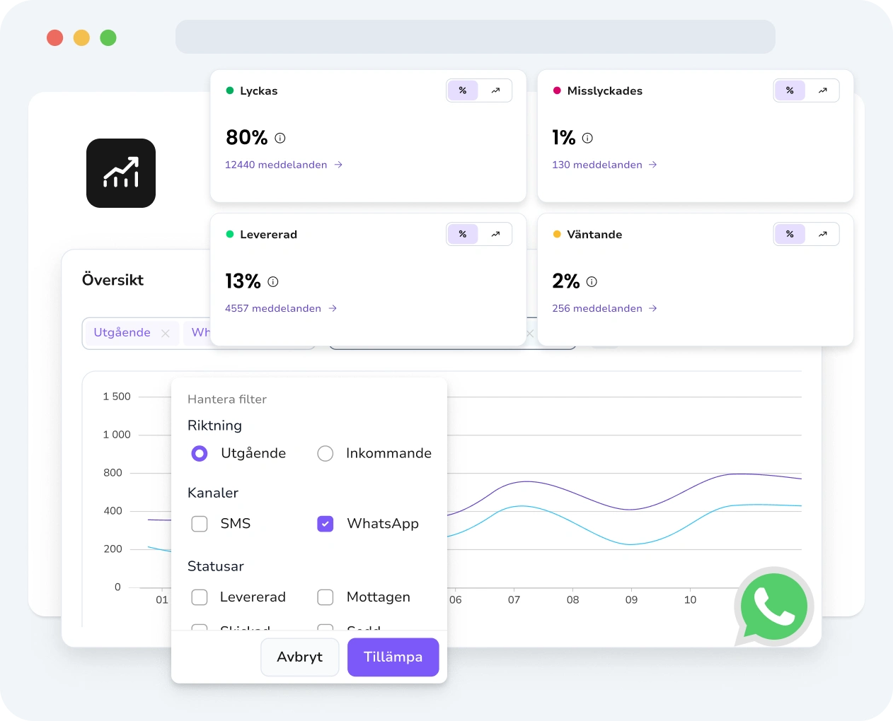 Skärmdump av TopMessages gränssnitt som visar WhatsApp-analys med meddelandestatus, prestandainsikter och engagemangsspårning.