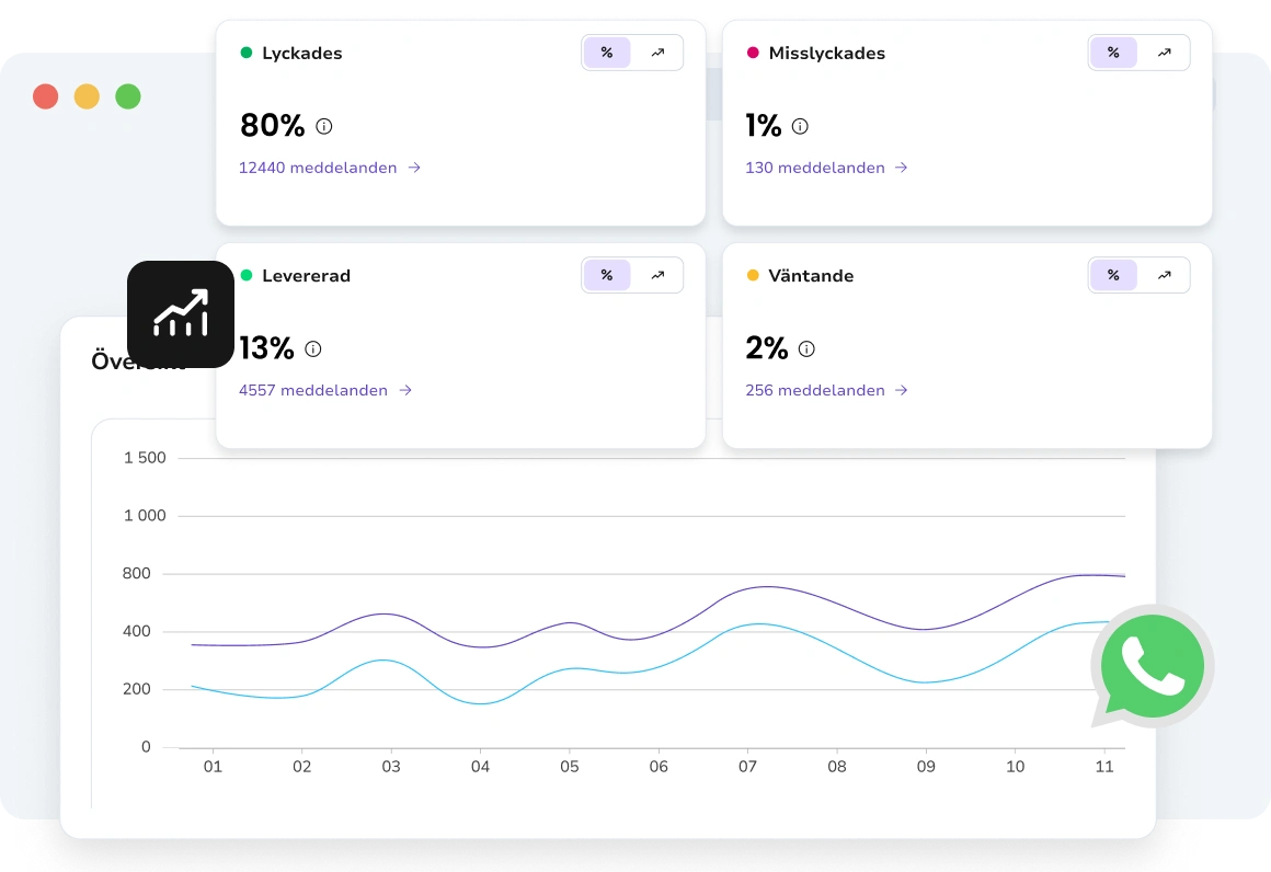 Detaljerad analys av prestanda för individuella meddelanden inklusive leverans, öppningar och engagemang.