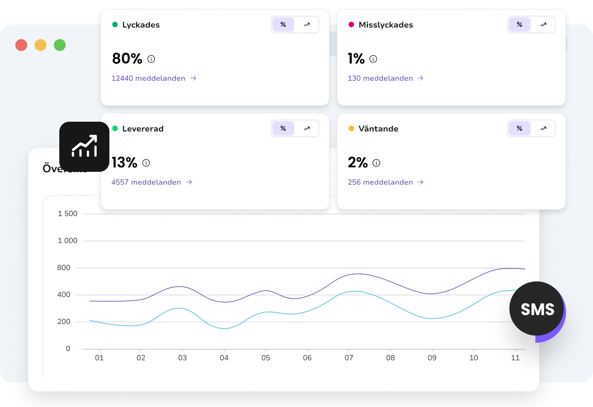 Detaljerad analys av prestanda för individuella SMS-meddelanden inklusive leverans och engagemang.