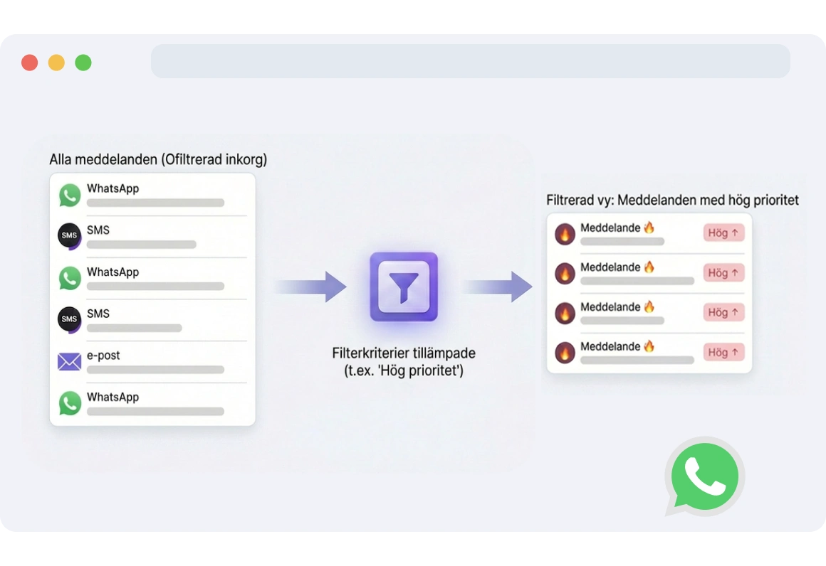Instrumentpanelsvy som visar filtrerade WhatsApp-meddelanden efter prioritet, där brådskande konversationer visas överst.