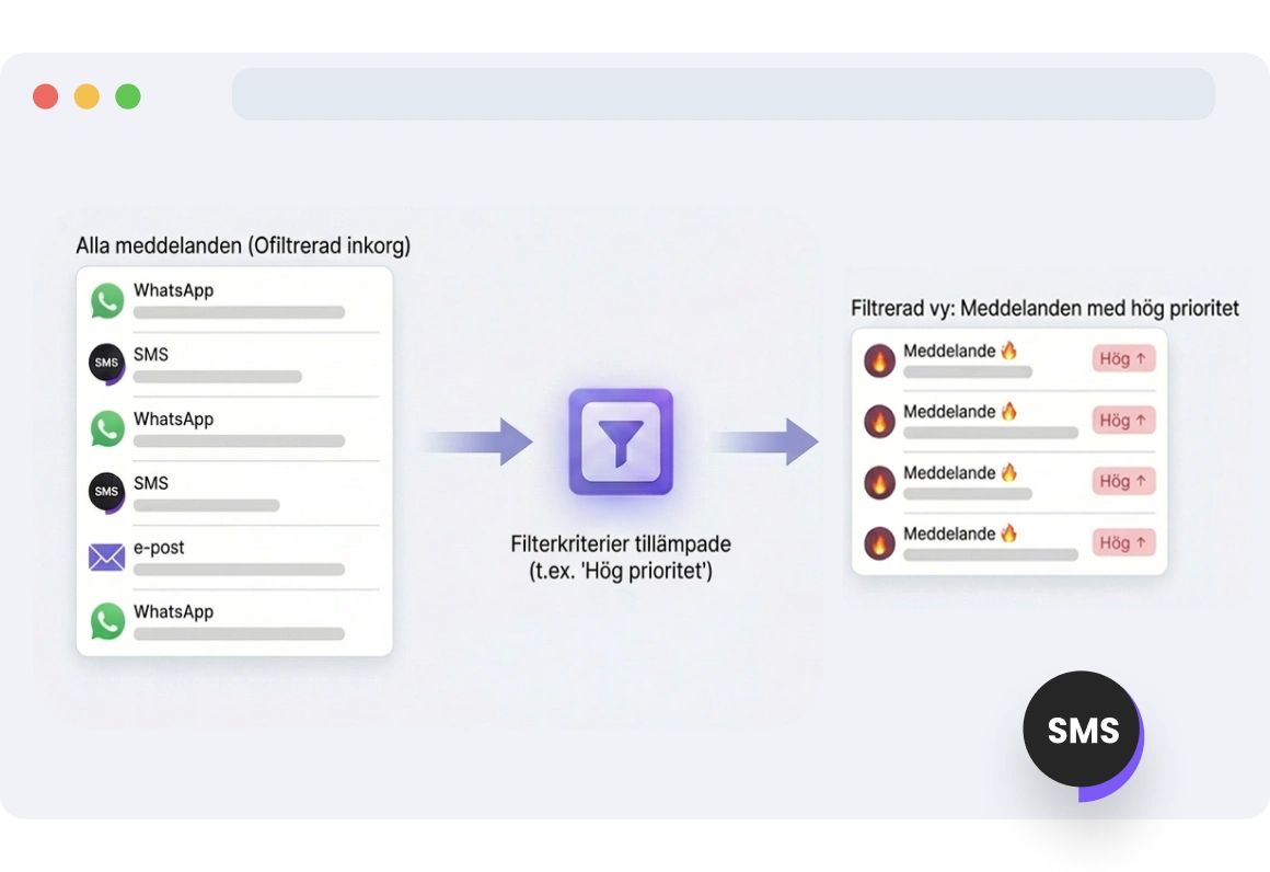 Instrumentpanelsvy som visar filtrerade högprioriterade kundkonversationer, vilket gör att teamet effektivt kan hantera och fokusera på kritiska meddelanden.