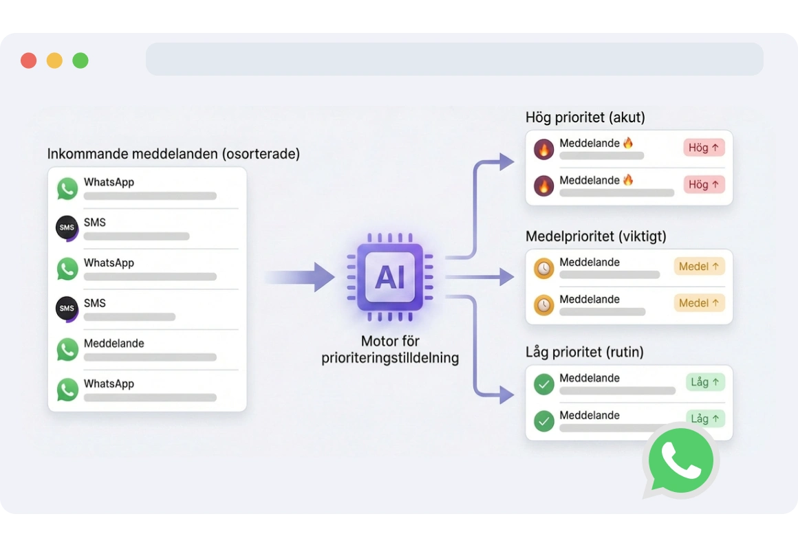 Gränssnitt som visar prioritetsnivåerna låg, medium och hög tilldelade inkommande meddelanden, vilket hjälper agenter att fokusera på de viktigaste frågorna först.