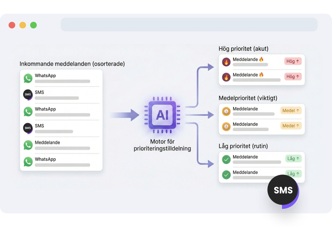 Instrumentpanel som visar SMS-meddelanden med tilldelade nivåer för hög, medium och låg prioritet, där användare kan justera brådskandegrad efter behov.