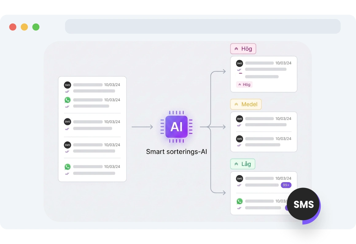 Skärmdump av TopMessage-inkorgen som visar smart sortering av meddelanden, där brådskande konversationer automatiskt prioriteras över alla kanaler.
