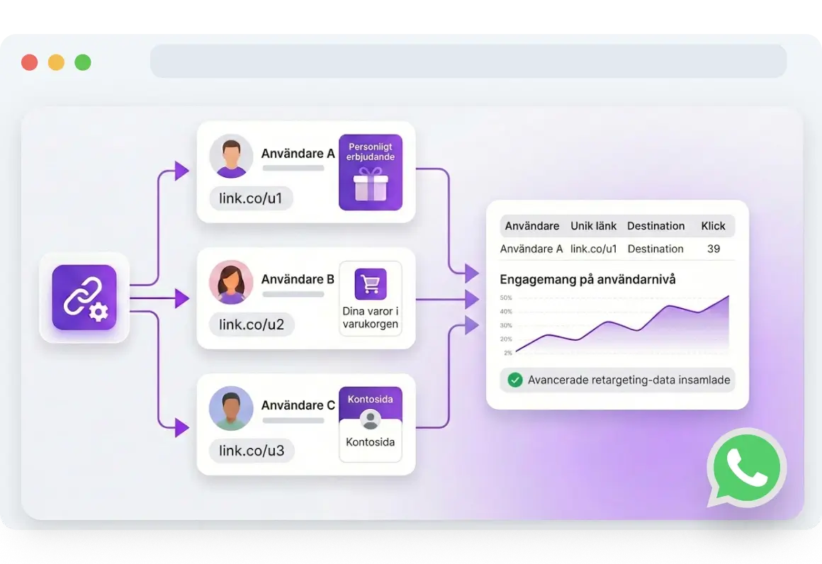 Skärmdump av TopMessages sida för dynamiska länkar för WhatsApp.