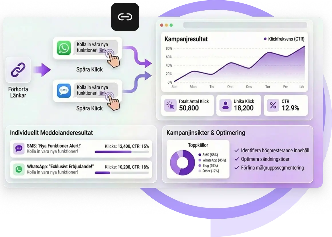 Skärmdump av TopMessages instrumentpanel för länkförkortning som visar analys, klickspårning och förkortade URL:er för meddelanden.