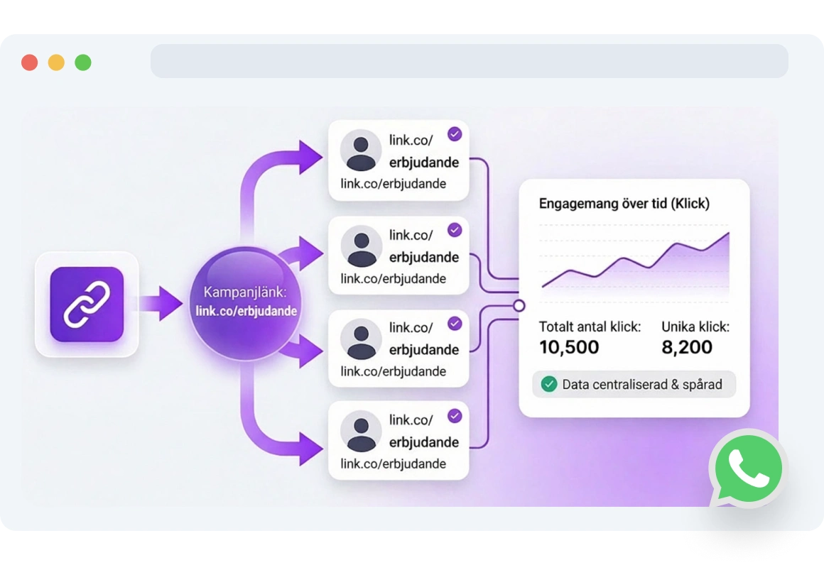 Instrumentpanel för statiska länkar i TopMessage som visar analys för spårbara länkar