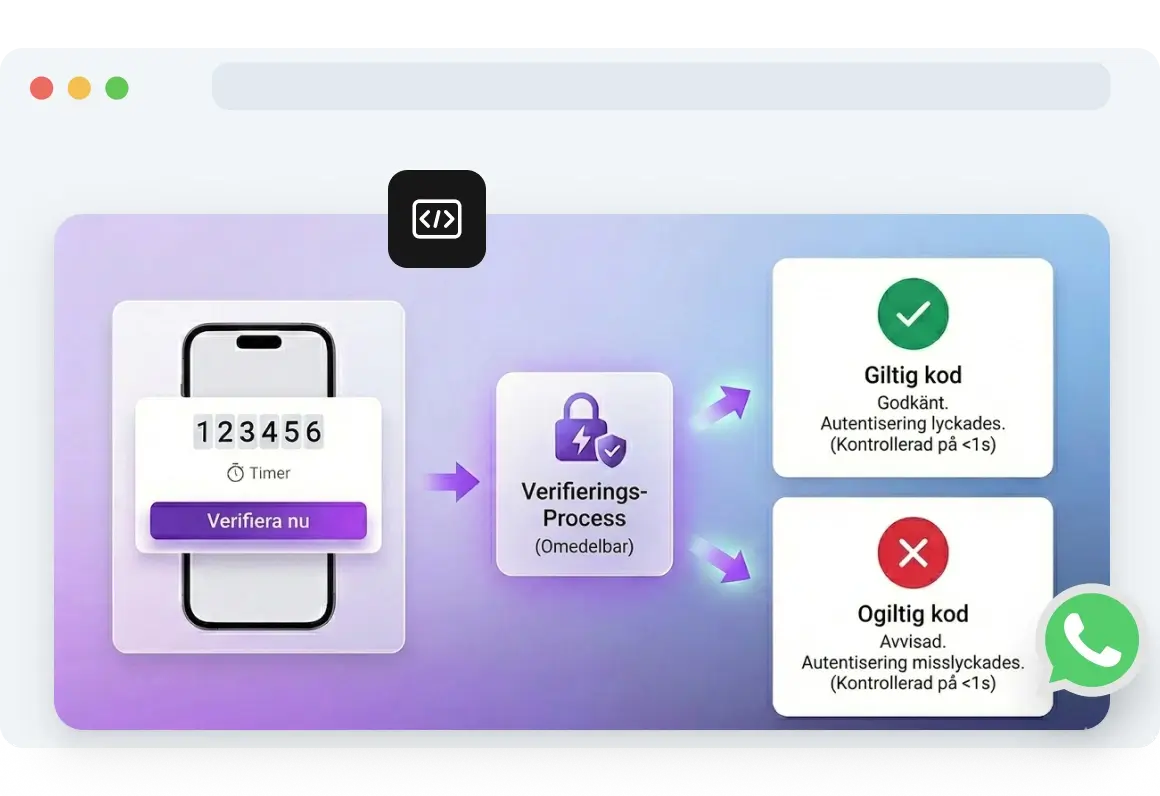 Skärmdump av instrumentpanel som visar täckningen för TopMessage WhatsApp OTP API i över 190 länder med stöd för över 80 språk för global användarverifiering.