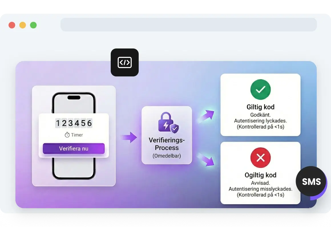 Skärmdump av TopMessages gränssnitt som visar hur SMS-verifieringskoder genereras, levereras och valideras omedelbart i realtid.
