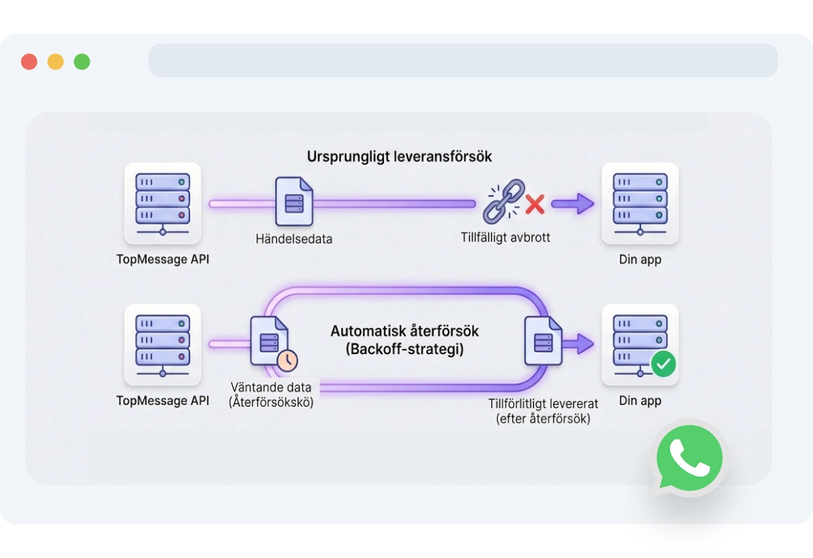 Diagram som visar hur TopMessage automatiskt gör omförsök på misslyckade WhatsApp-webhook-leveranser vid nätverks- eller serverproblem.