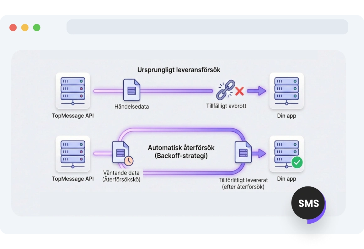 Diagram som illustrerar hur TopMessage automatiskt gör omförsök på misslyckade SMS-webhook-aviseringar vid tillfälliga nätverks- eller serveravbrott.