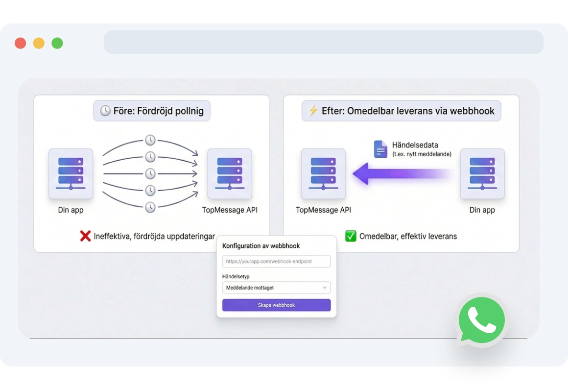 Instrumentpanel som visar hur TopMessage levererar webhook-händelser i realtid till en app.