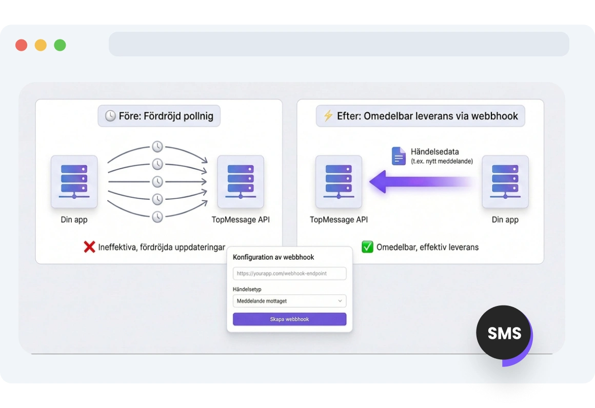 Instrumentpanel som visar hur TopMessage SMS-webhooks skickar realtidsuppdateringar för varje kundförfrågan eller meddelandeleverans.