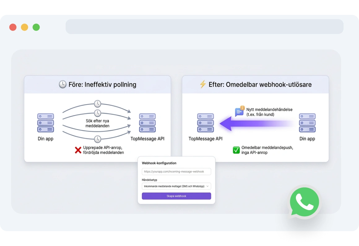 Skärmdump av TopMessages instrumentpanel för webhooks som visar inkommande SMS- och WhatsApp-meddelanden levererade till en app.