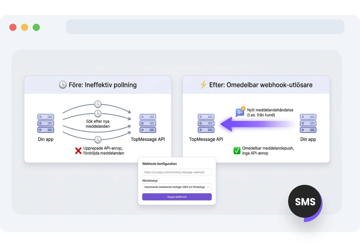 Skärmdump av TopMessages instrumentpanel som levererar inkommande SMS-meddelanden via webhook till en ansluten plattform för centraliserad hantering.