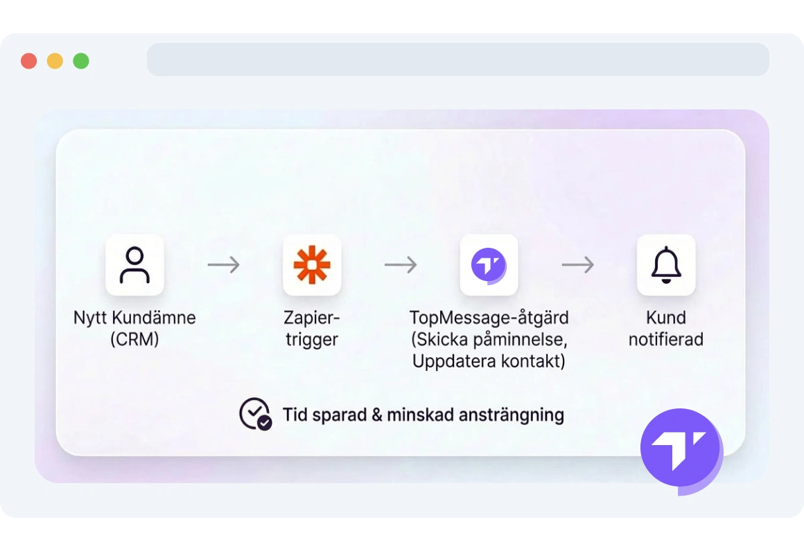 Illustration av ett automatiserat uppgiftsflöde som minskar repetitivt manuellt arbete med hjälp av Zapier och TopMessage.
